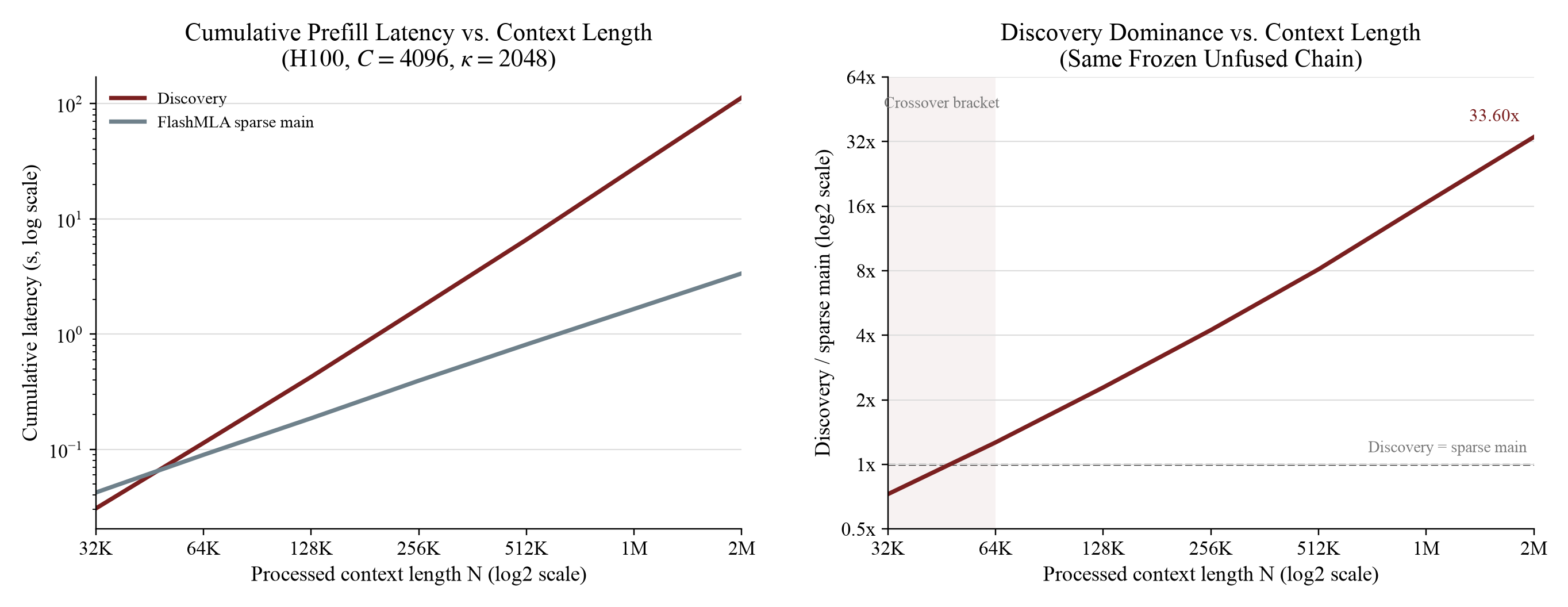 Cumulative causal-prefill scaling and Discovery dominance