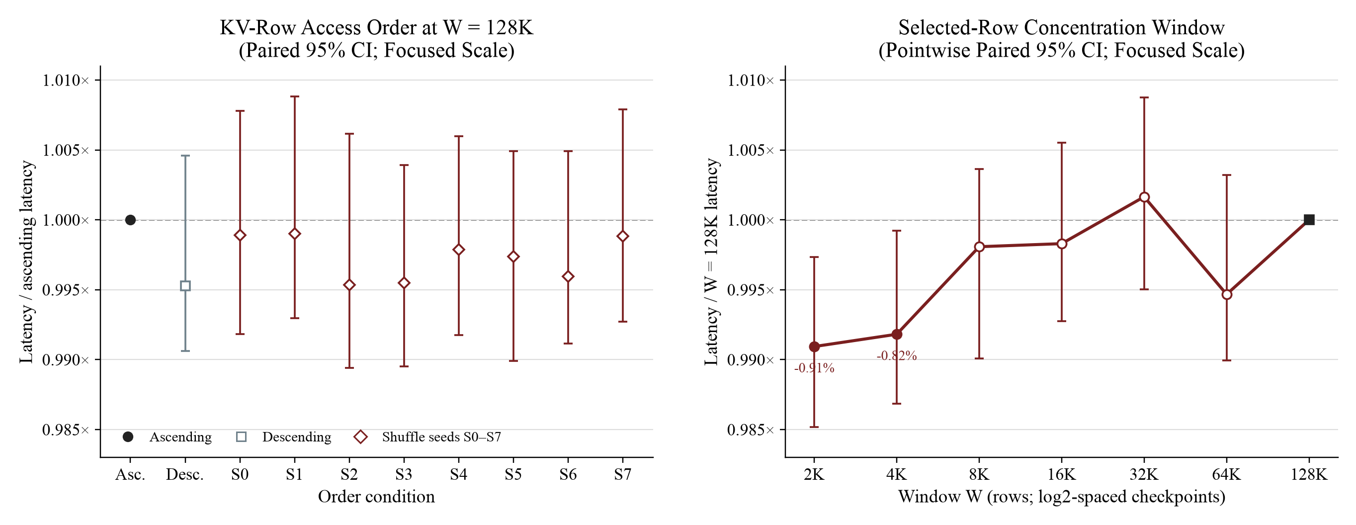 KV-row ordering and concentration in FlashMLA sparse-prefill